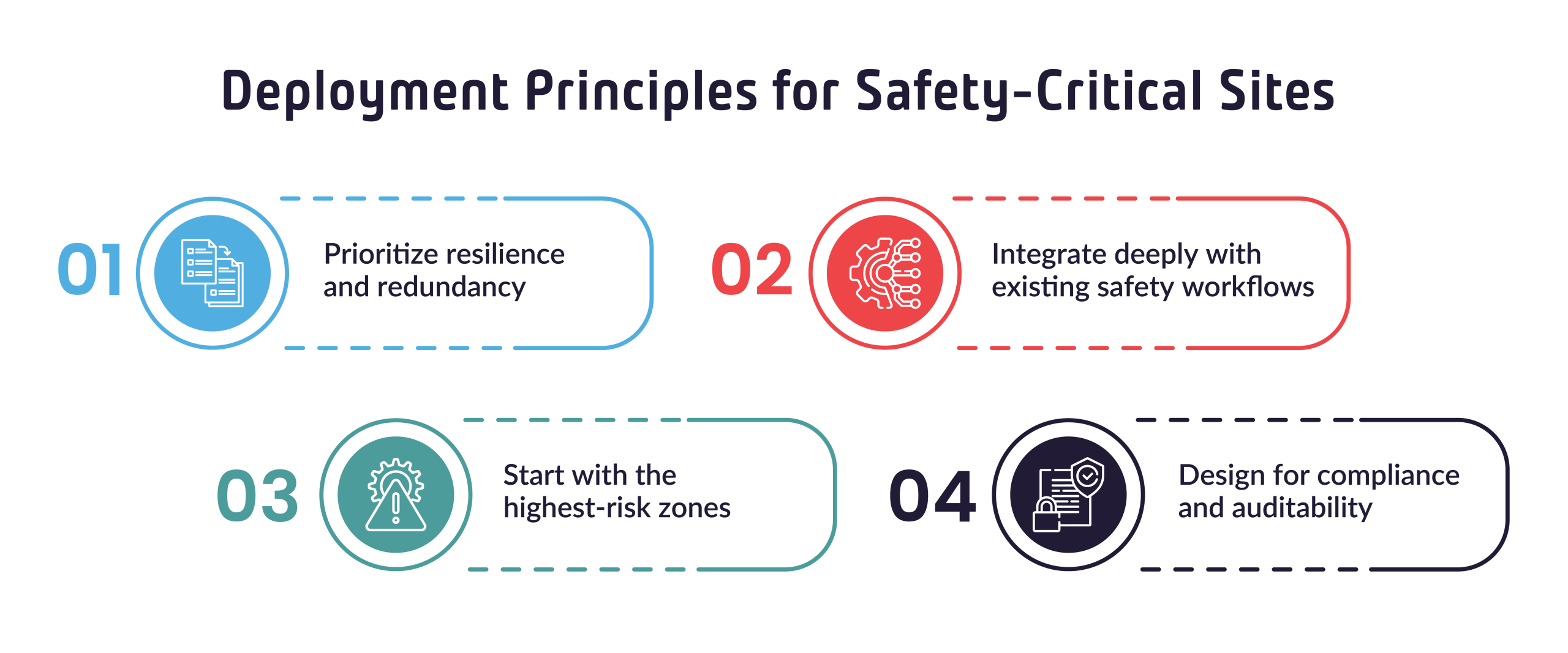 Deployment Principles for Safety-Critical Sites